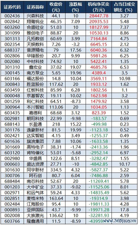 龙虎榜机构净买入的个股.png