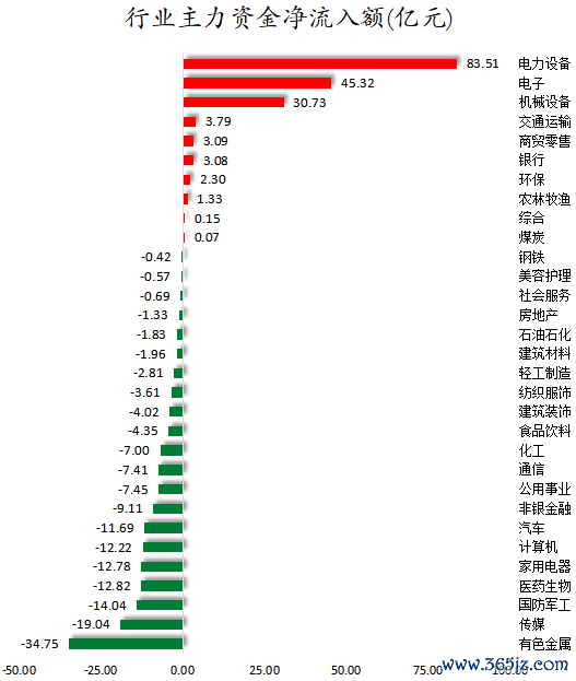 行业主力资金净流入额.png