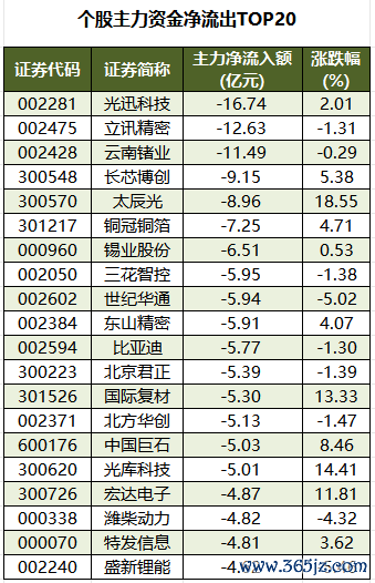 个股主力资金净流出TOP20.png