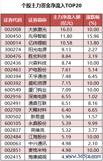 个股主力资金净流入TOP20.png