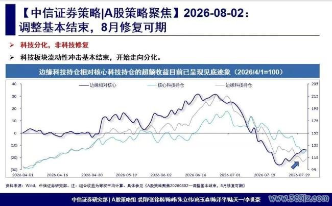 中信证券：A股调整基本结束