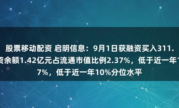 股票移动配资 启明信息：9月1日获融资买入311.58万元，融资余额1.42亿元占流通市值比例2.37%，低于近一年10%分位水平