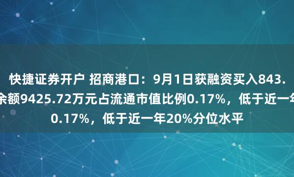 快捷证券开户 招商港口：9月1日获融资买入843.48万元，融资余额9425.72万元占流通市值比例0.17%，低于近一年20%分位水平